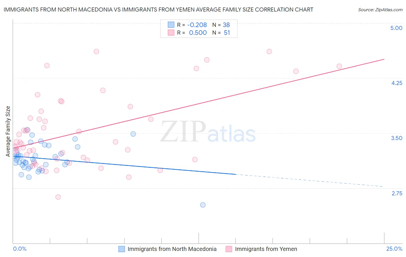Immigrants from North Macedonia vs Immigrants from Yemen Average Family Size