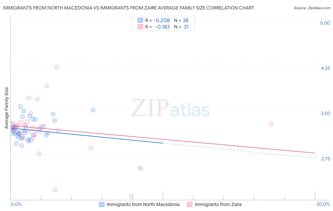 Immigrants from North Macedonia vs Immigrants from Zaire Average Family Size
