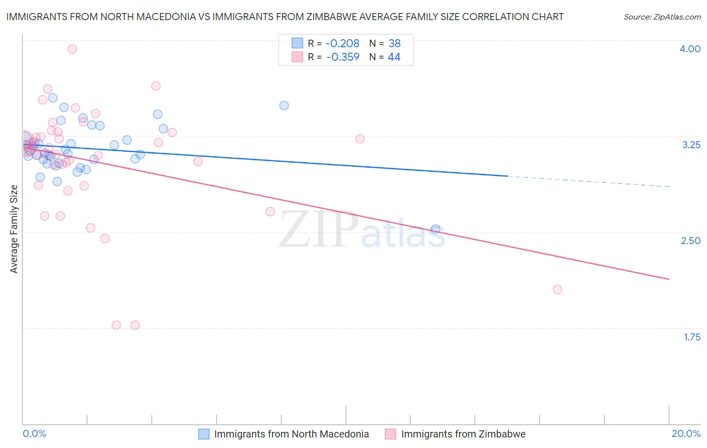 Immigrants from North Macedonia vs Immigrants from Zimbabwe Average Family Size