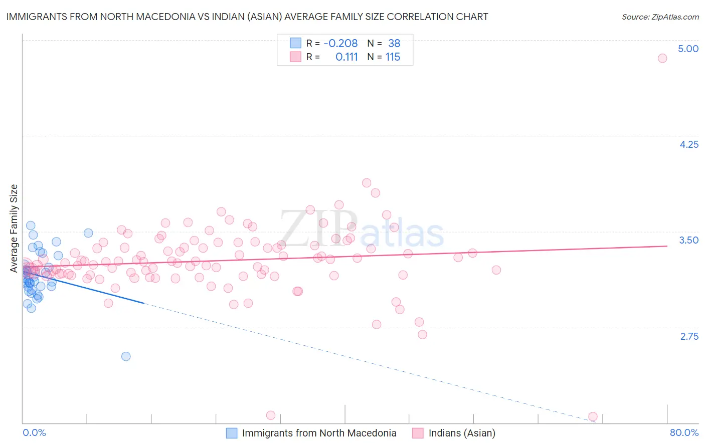 Immigrants from North Macedonia vs Indian (Asian) Average Family Size