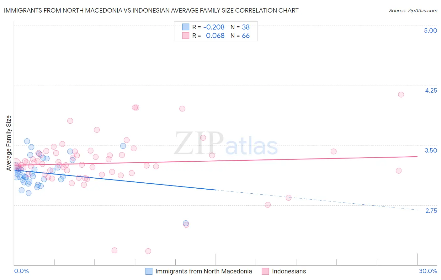 Immigrants from North Macedonia vs Indonesian Average Family Size
