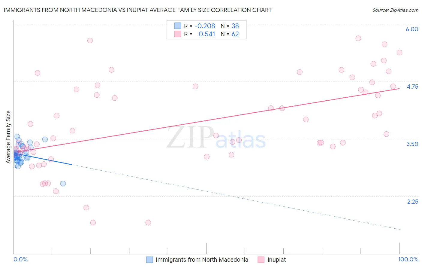 Immigrants from North Macedonia vs Inupiat Average Family Size