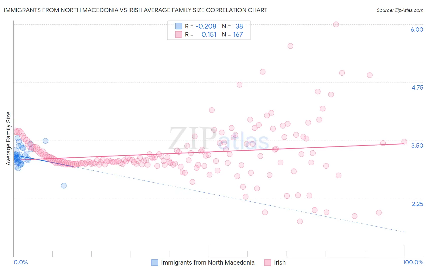 Immigrants from North Macedonia vs Irish Average Family Size