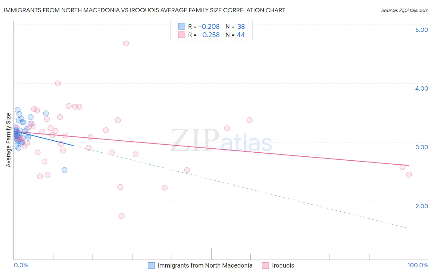 Immigrants from North Macedonia vs Iroquois Average Family Size
