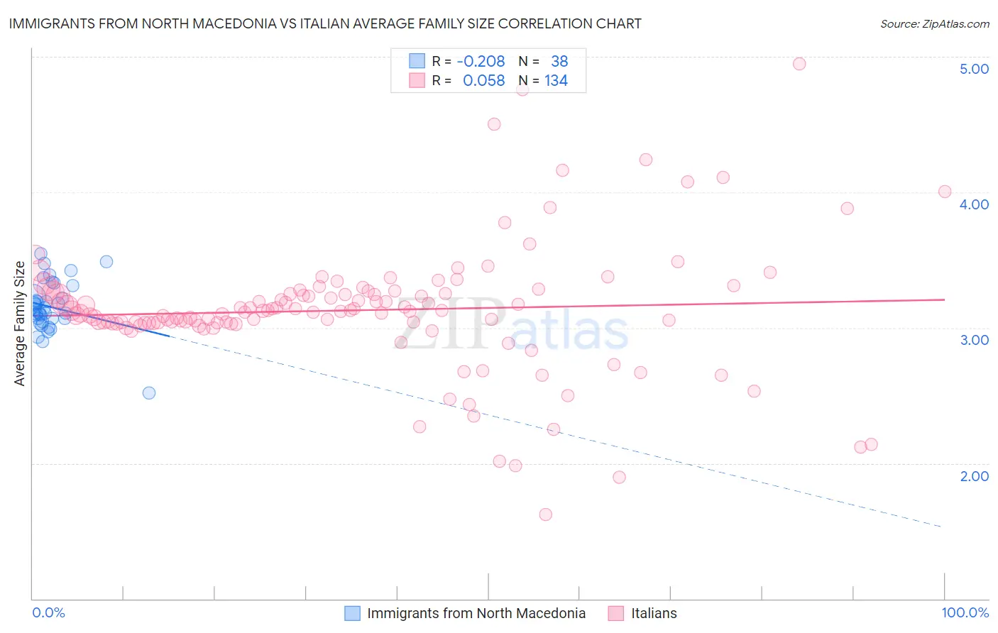 Immigrants from North Macedonia vs Italian Average Family Size