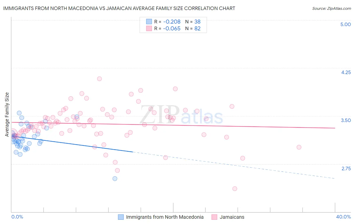 Immigrants from North Macedonia vs Jamaican Average Family Size