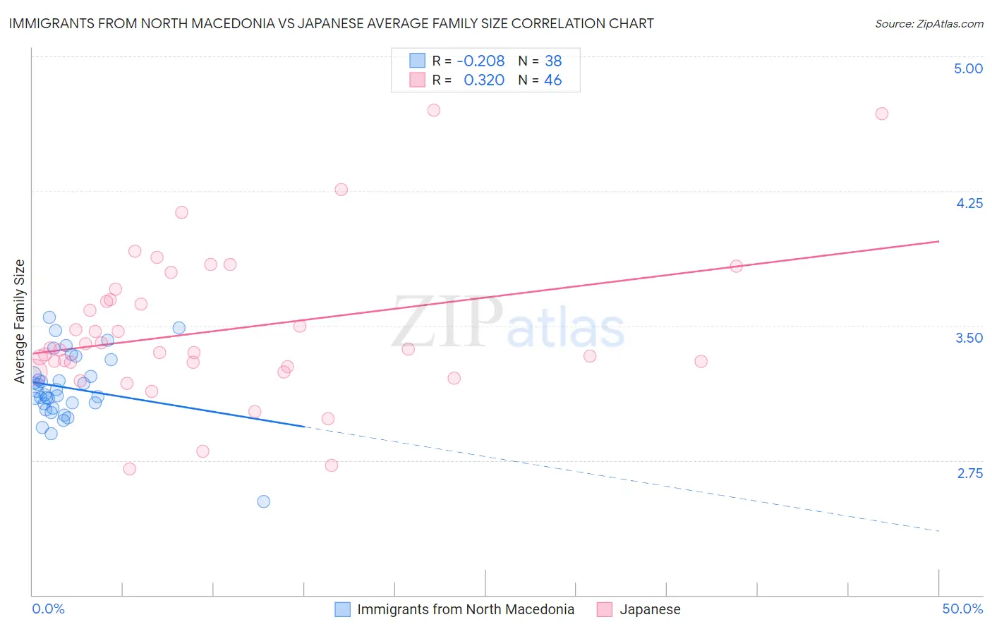 Immigrants from North Macedonia vs Japanese Average Family Size