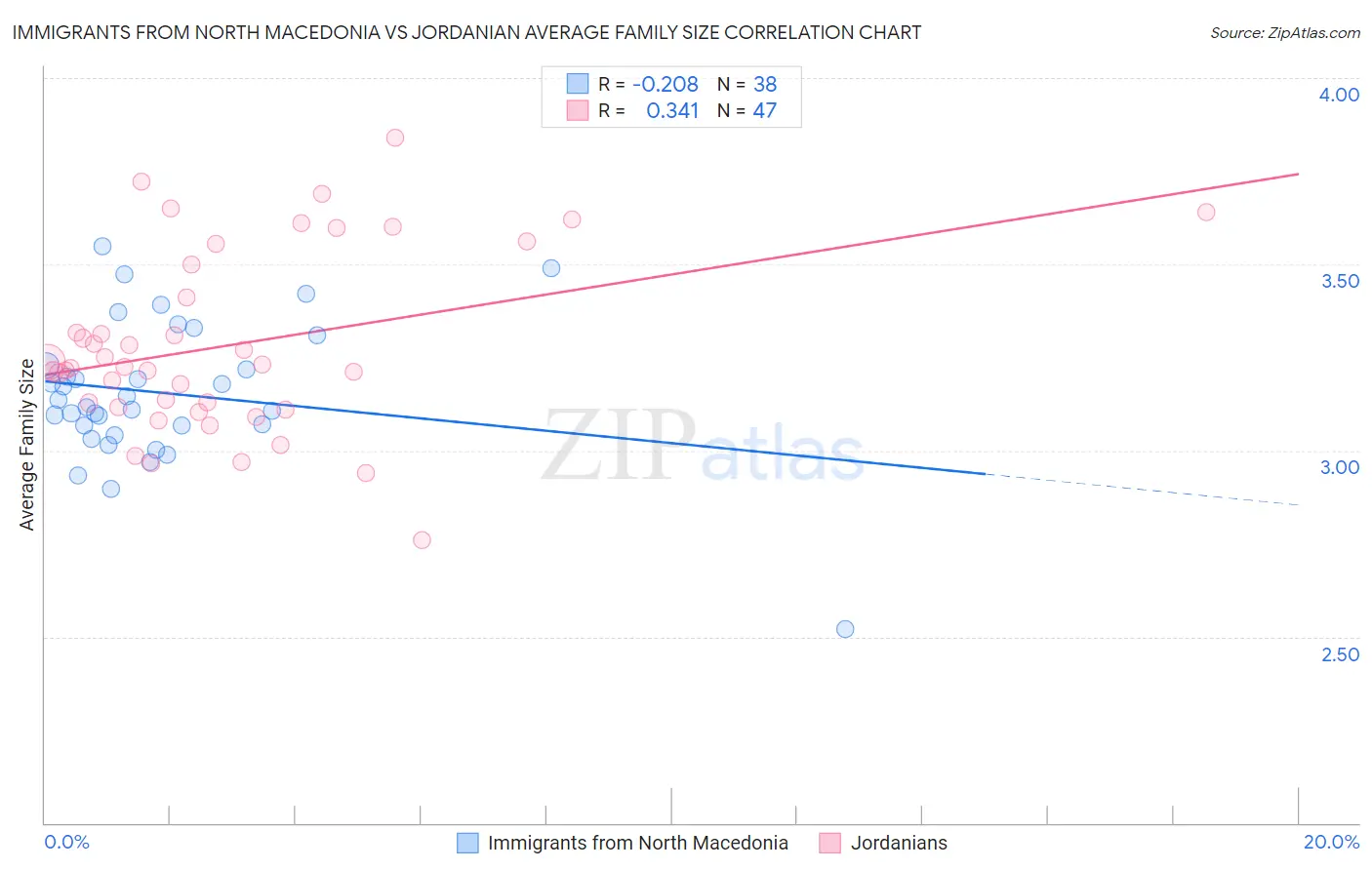Immigrants from North Macedonia vs Jordanian Average Family Size