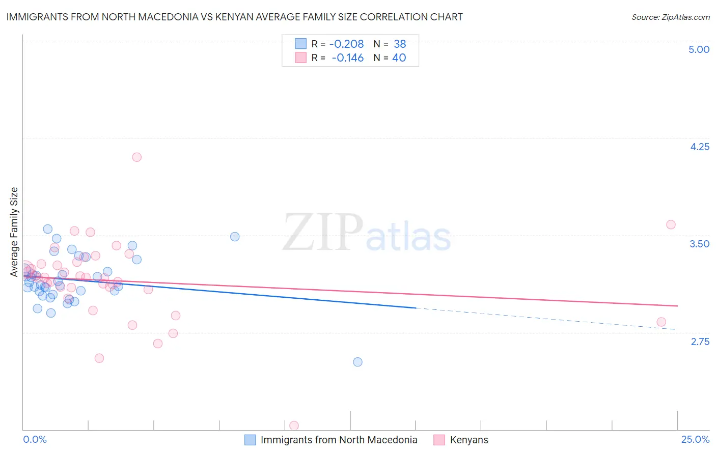 Immigrants from North Macedonia vs Kenyan Average Family Size