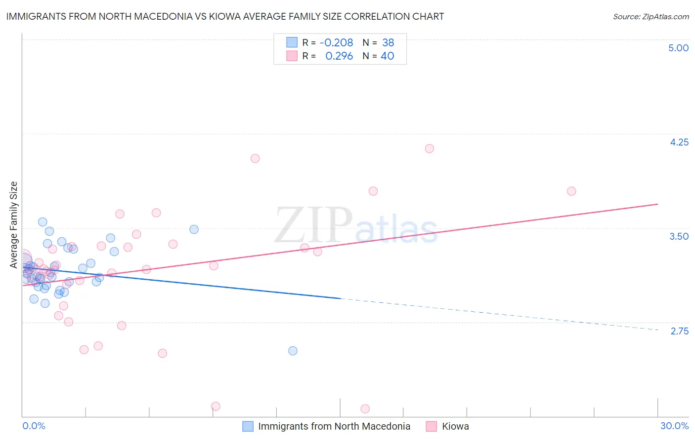 Immigrants from North Macedonia vs Kiowa Average Family Size