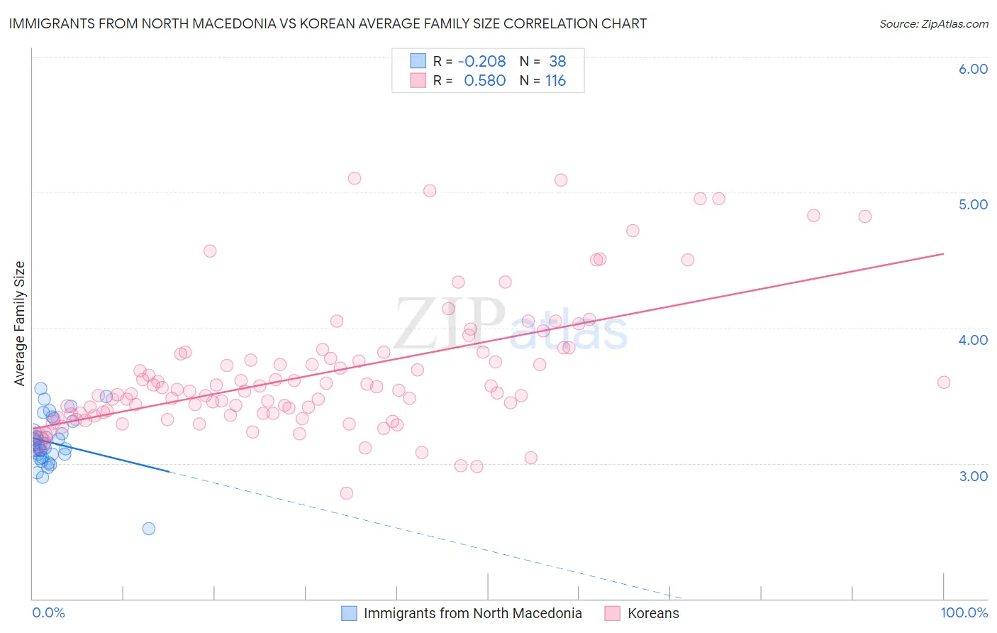 Immigrants from North Macedonia vs Korean Average Family Size