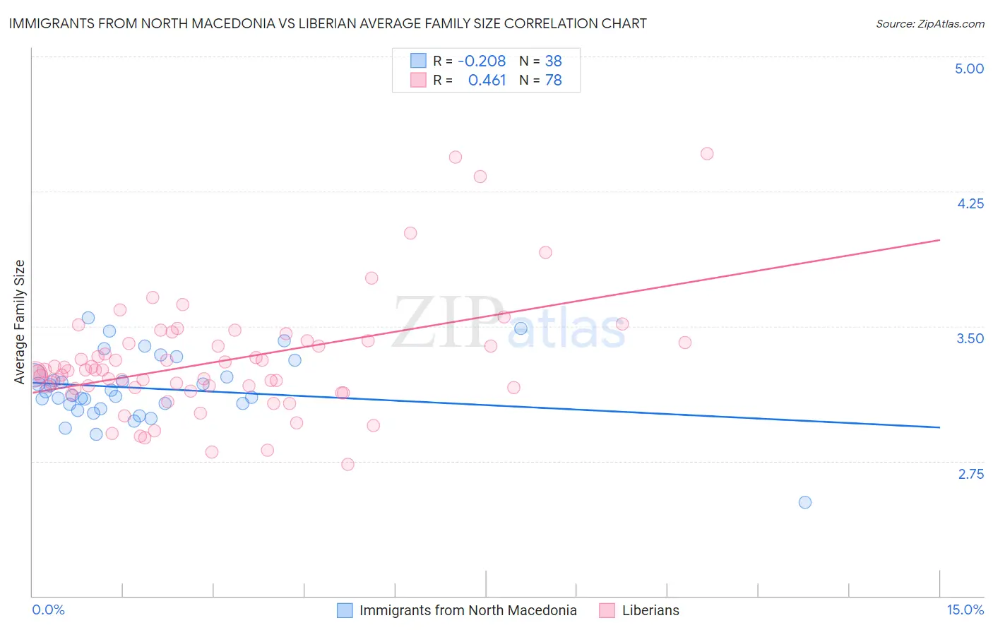 Immigrants from North Macedonia vs Liberian Average Family Size