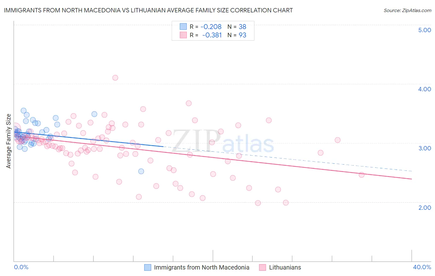 Immigrants from North Macedonia vs Lithuanian Average Family Size