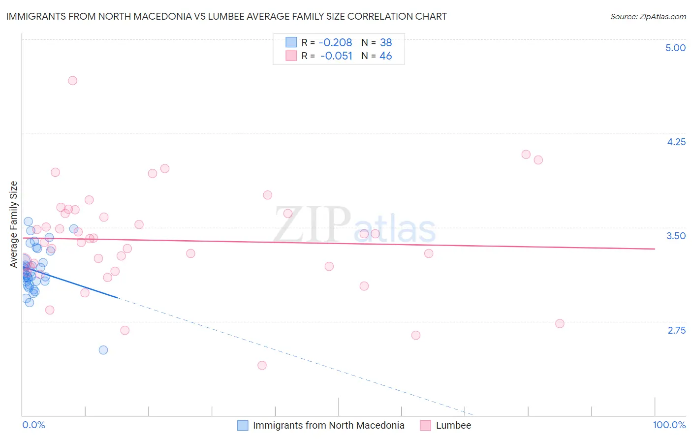 Immigrants from North Macedonia vs Lumbee Average Family Size