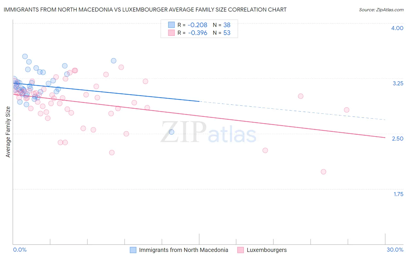 Immigrants from North Macedonia vs Luxembourger Average Family Size