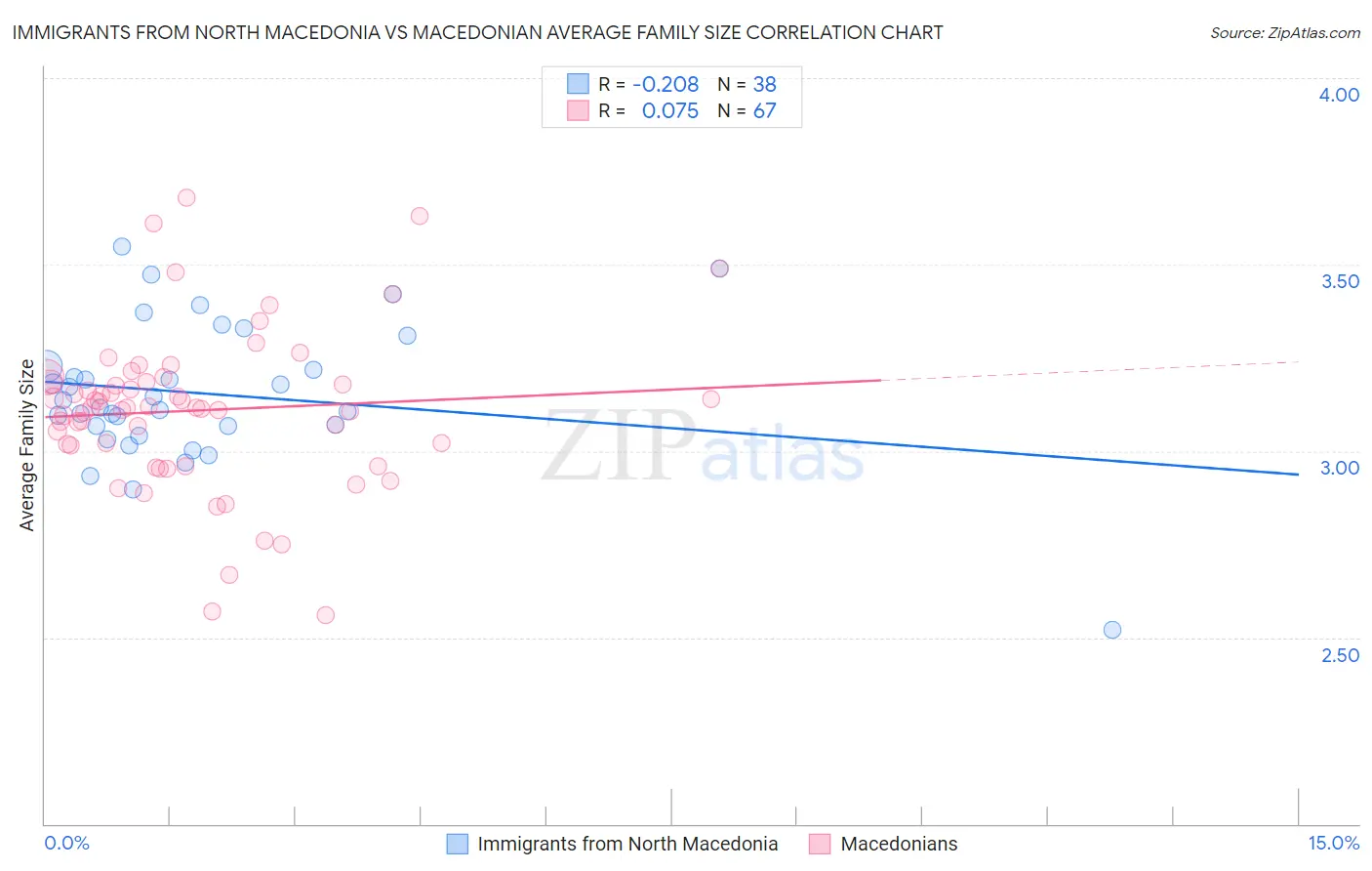 Immigrants from North Macedonia vs Macedonian Average Family Size