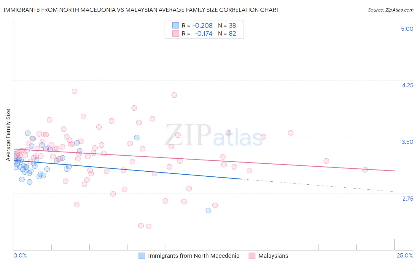 Immigrants from North Macedonia vs Malaysian Average Family Size