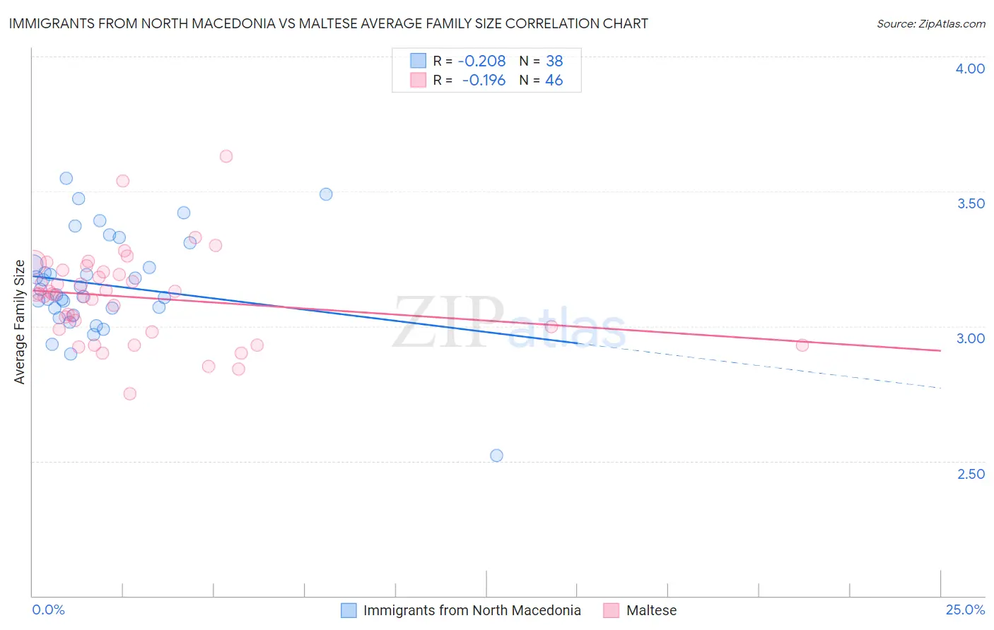 Immigrants from North Macedonia vs Maltese Average Family Size