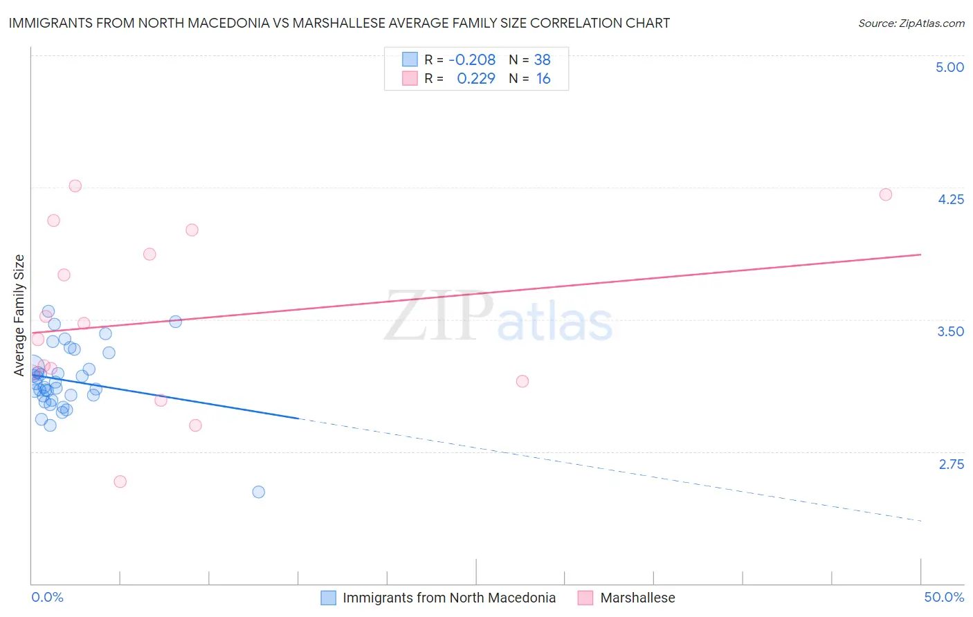 Immigrants from North Macedonia vs Marshallese Average Family Size