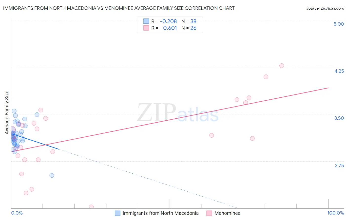 Immigrants from North Macedonia vs Menominee Average Family Size