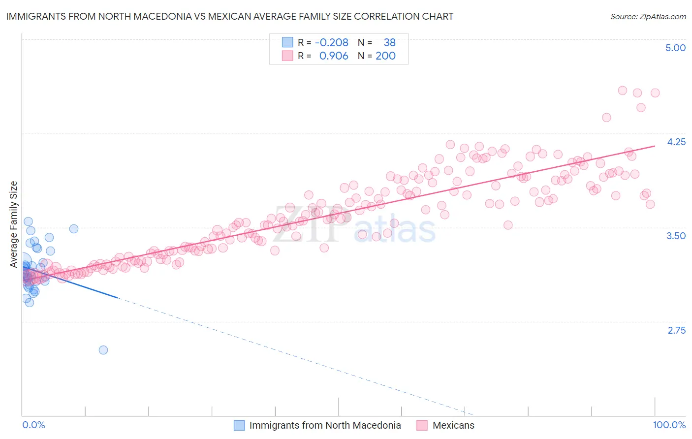 Immigrants from North Macedonia vs Mexican Average Family Size