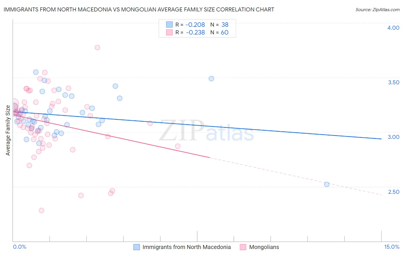 Immigrants from North Macedonia vs Mongolian Average Family Size