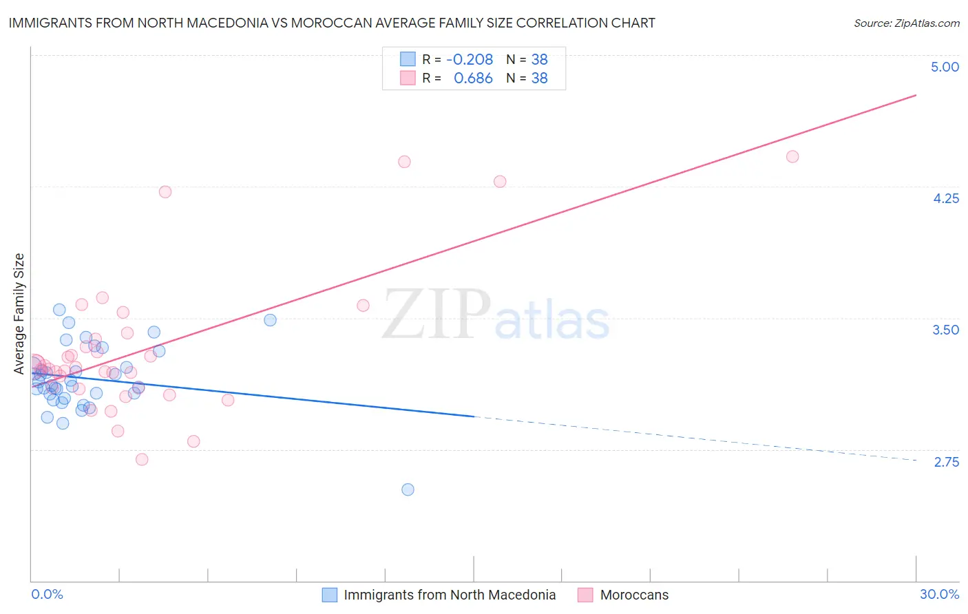 Immigrants from North Macedonia vs Moroccan Average Family Size