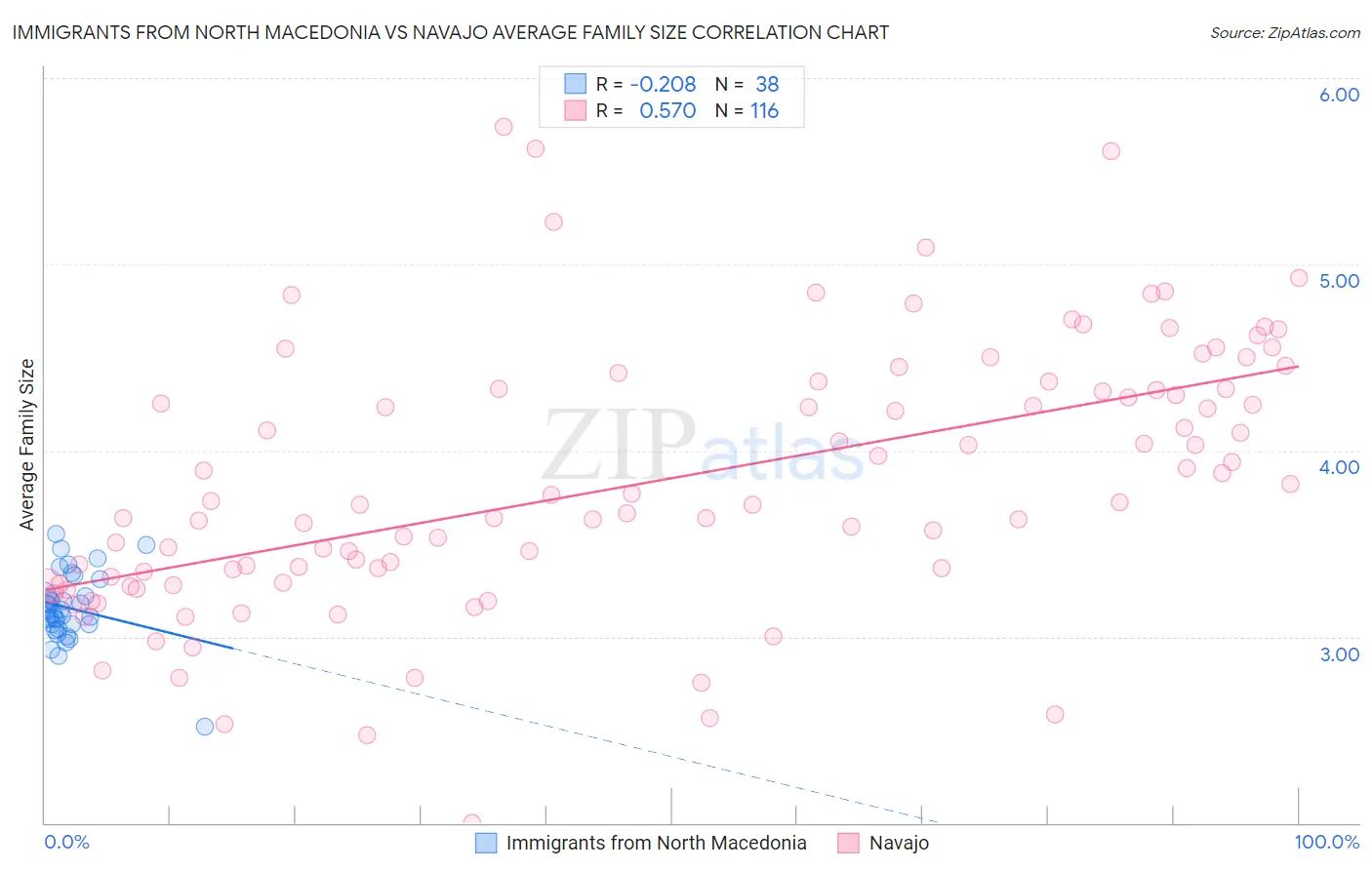 Immigrants from North Macedonia vs Navajo Average Family Size