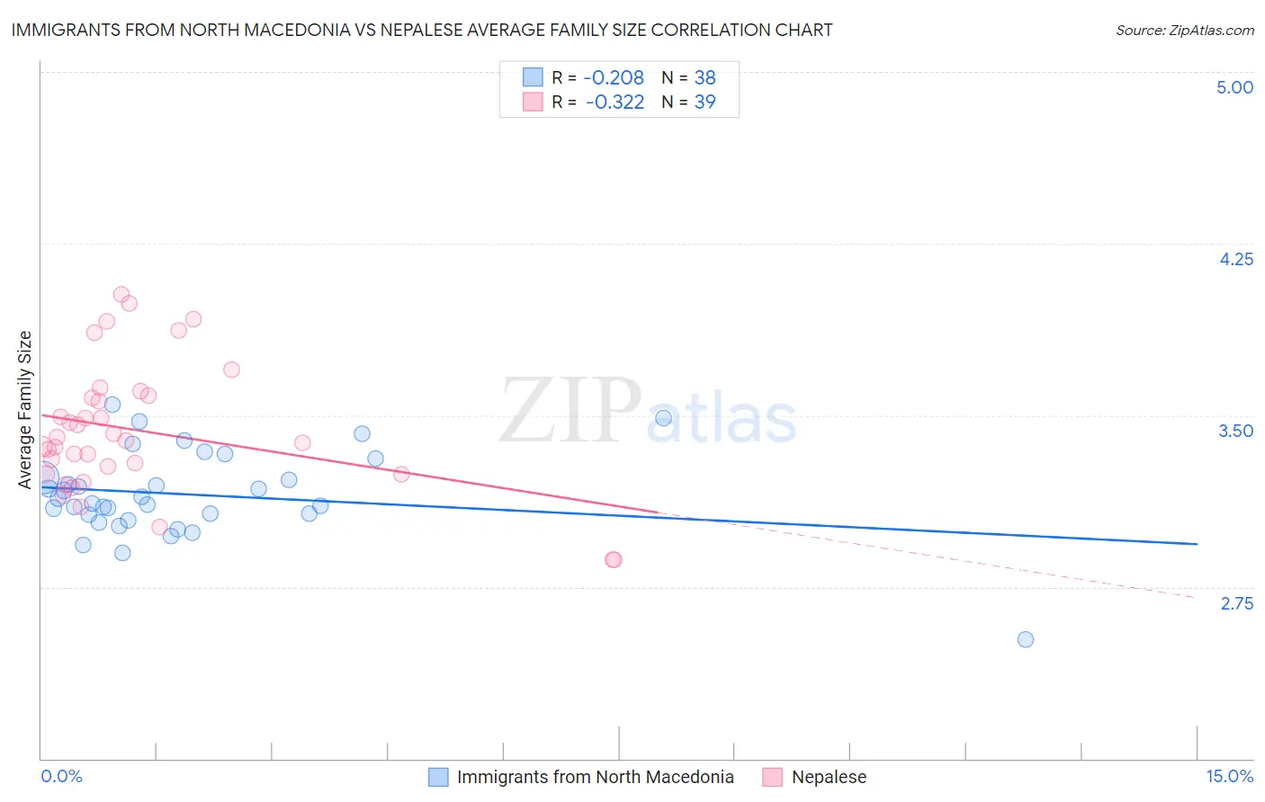 Immigrants from North Macedonia vs Nepalese Average Family Size
