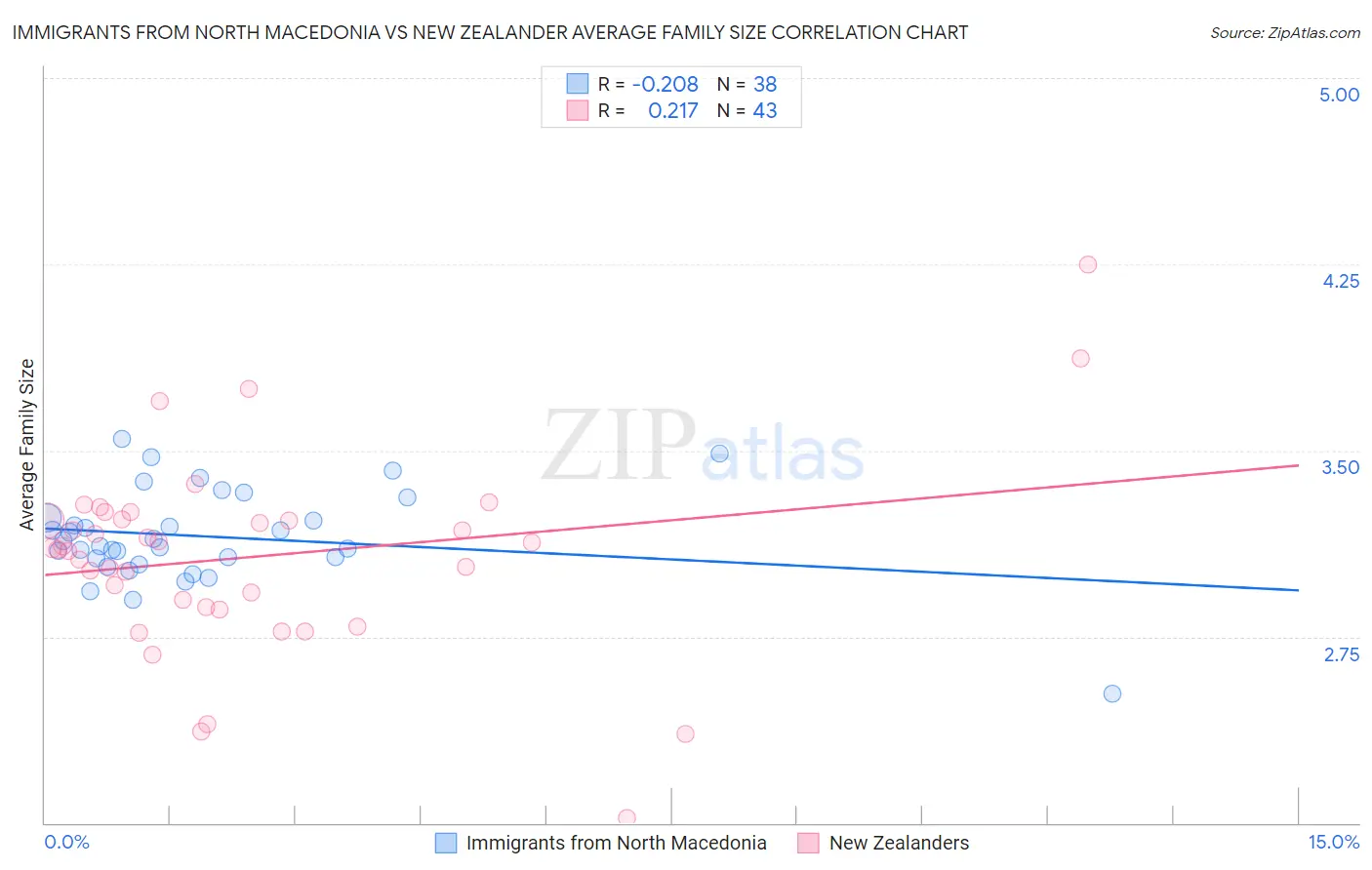 Immigrants from North Macedonia vs New Zealander Average Family Size