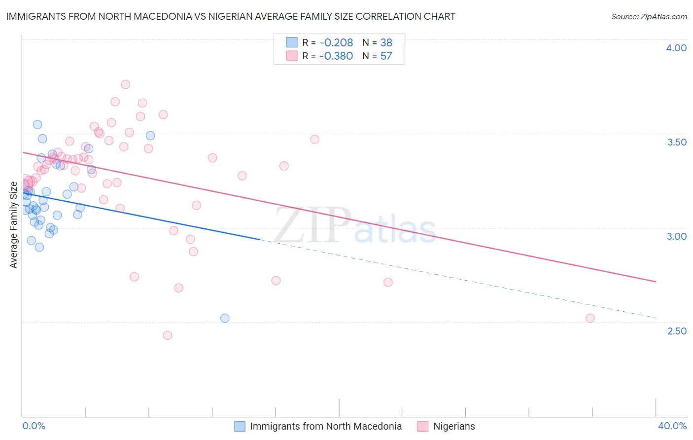 Immigrants from North Macedonia vs Nigerian Average Family Size