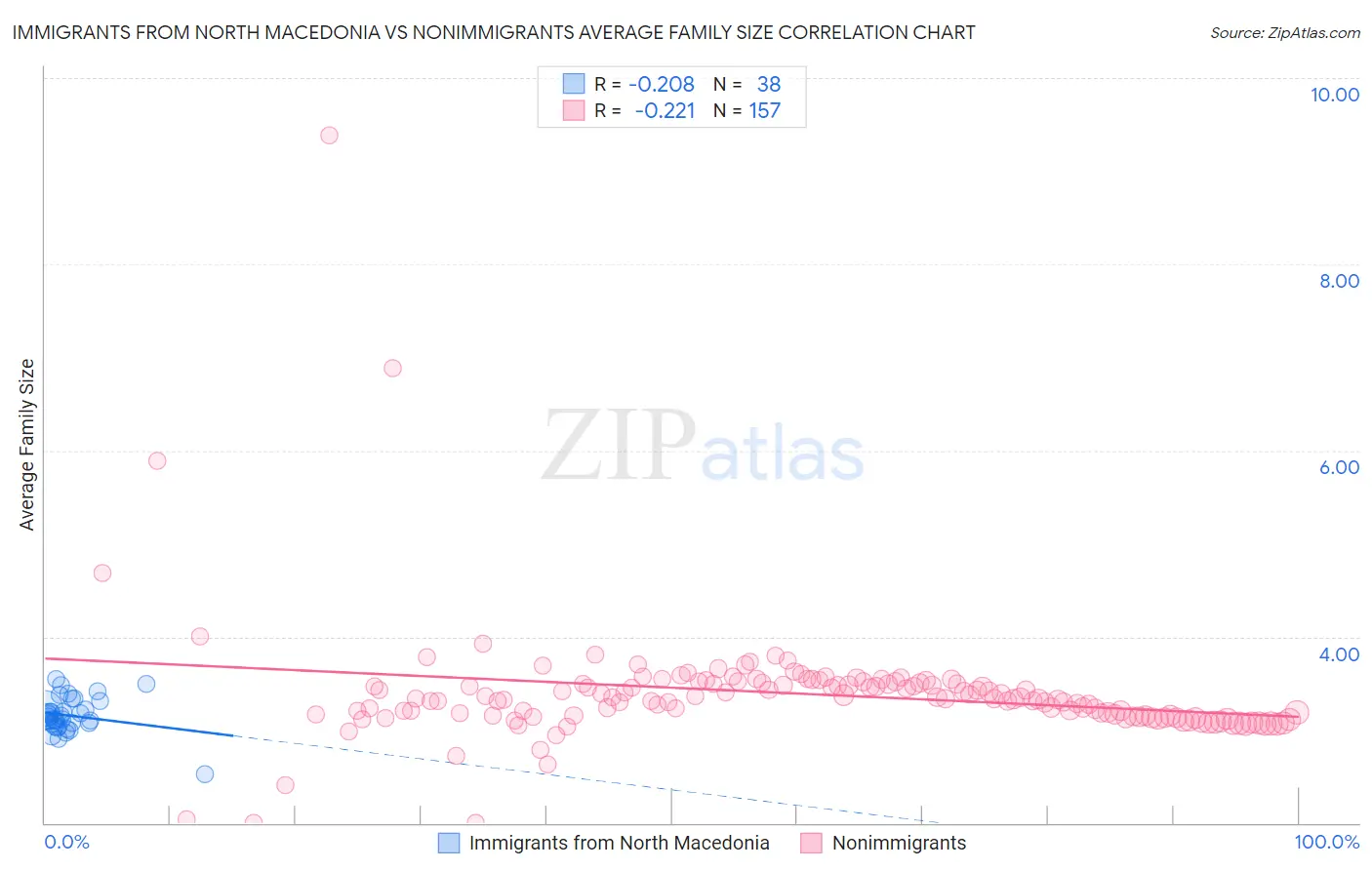 Immigrants from North Macedonia vs Nonimmigrants Average Family Size
