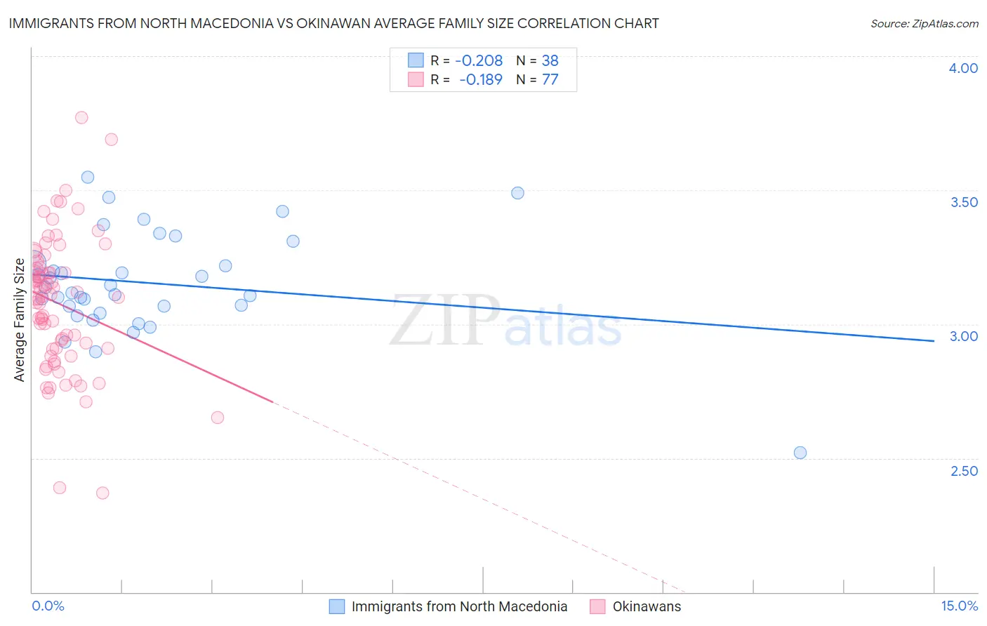 Immigrants from North Macedonia vs Okinawan Average Family Size