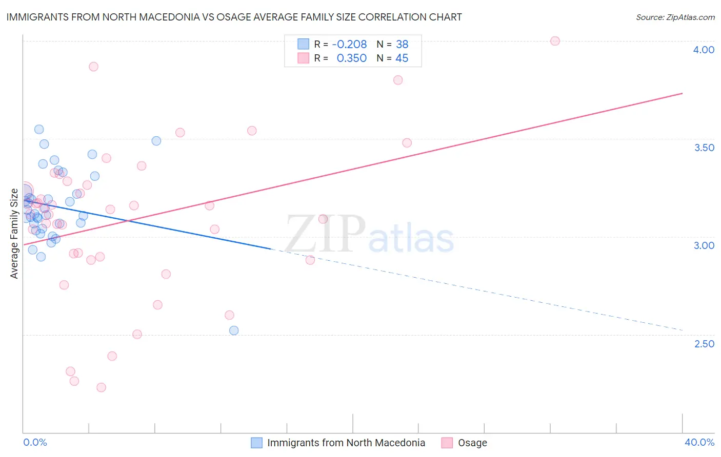 Immigrants from North Macedonia vs Osage Average Family Size