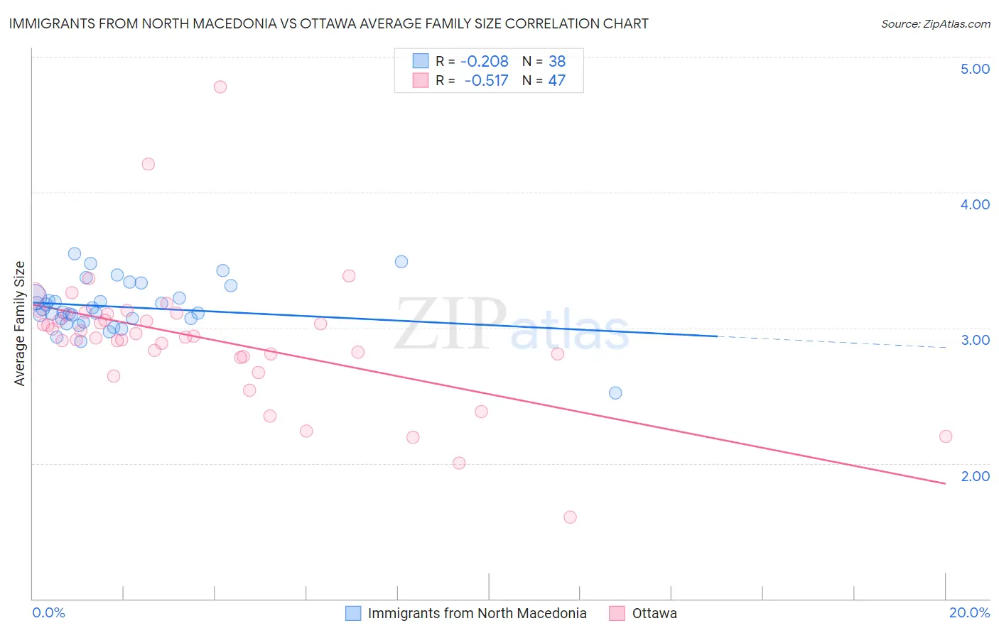 Immigrants from North Macedonia vs Ottawa Average Family Size