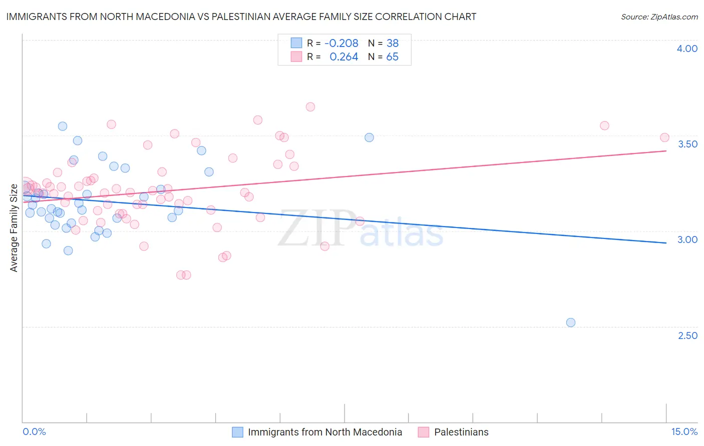 Immigrants from North Macedonia vs Palestinian Average Family Size