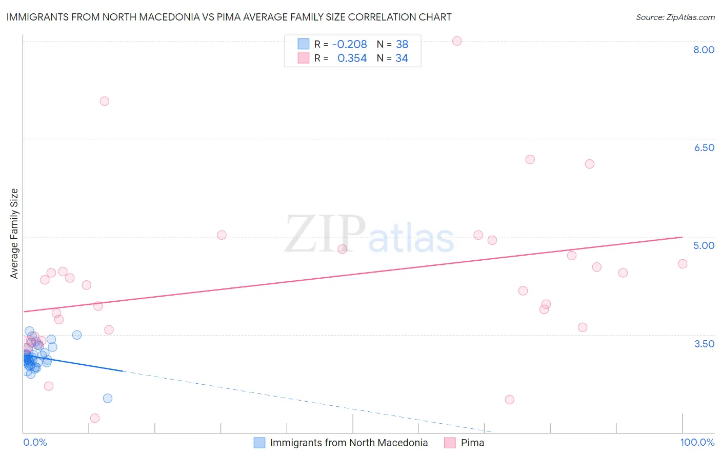 Immigrants from North Macedonia vs Pima Average Family Size
