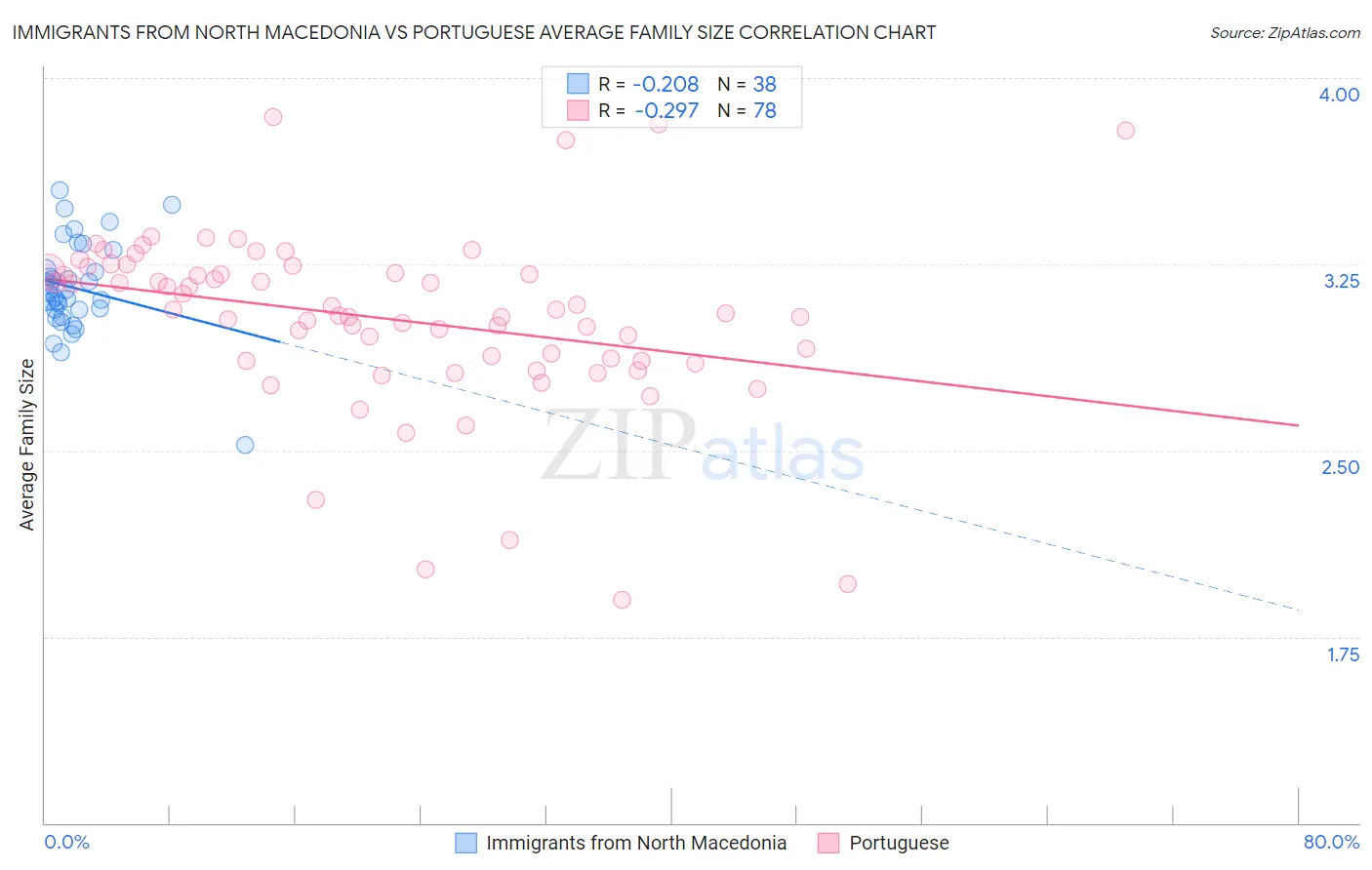 Immigrants from North Macedonia vs Portuguese Average Family Size