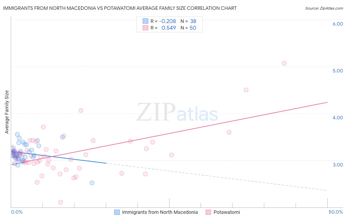 Immigrants from North Macedonia vs Potawatomi Average Family Size