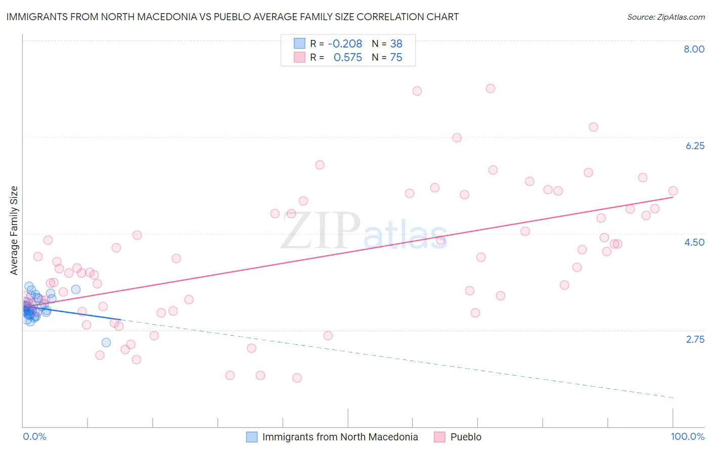 Immigrants from North Macedonia vs Pueblo Average Family Size