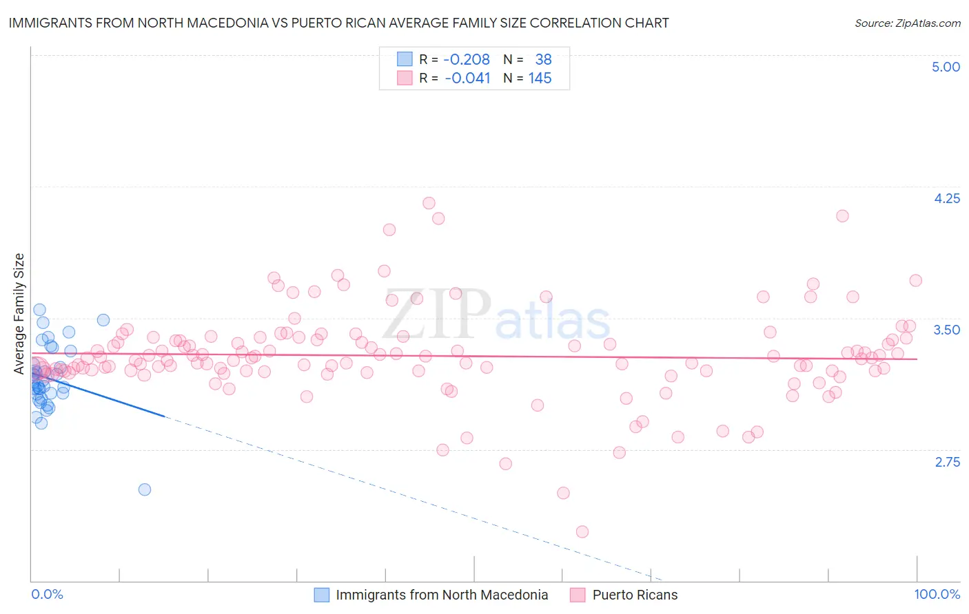 Immigrants from North Macedonia vs Puerto Rican Average Family Size