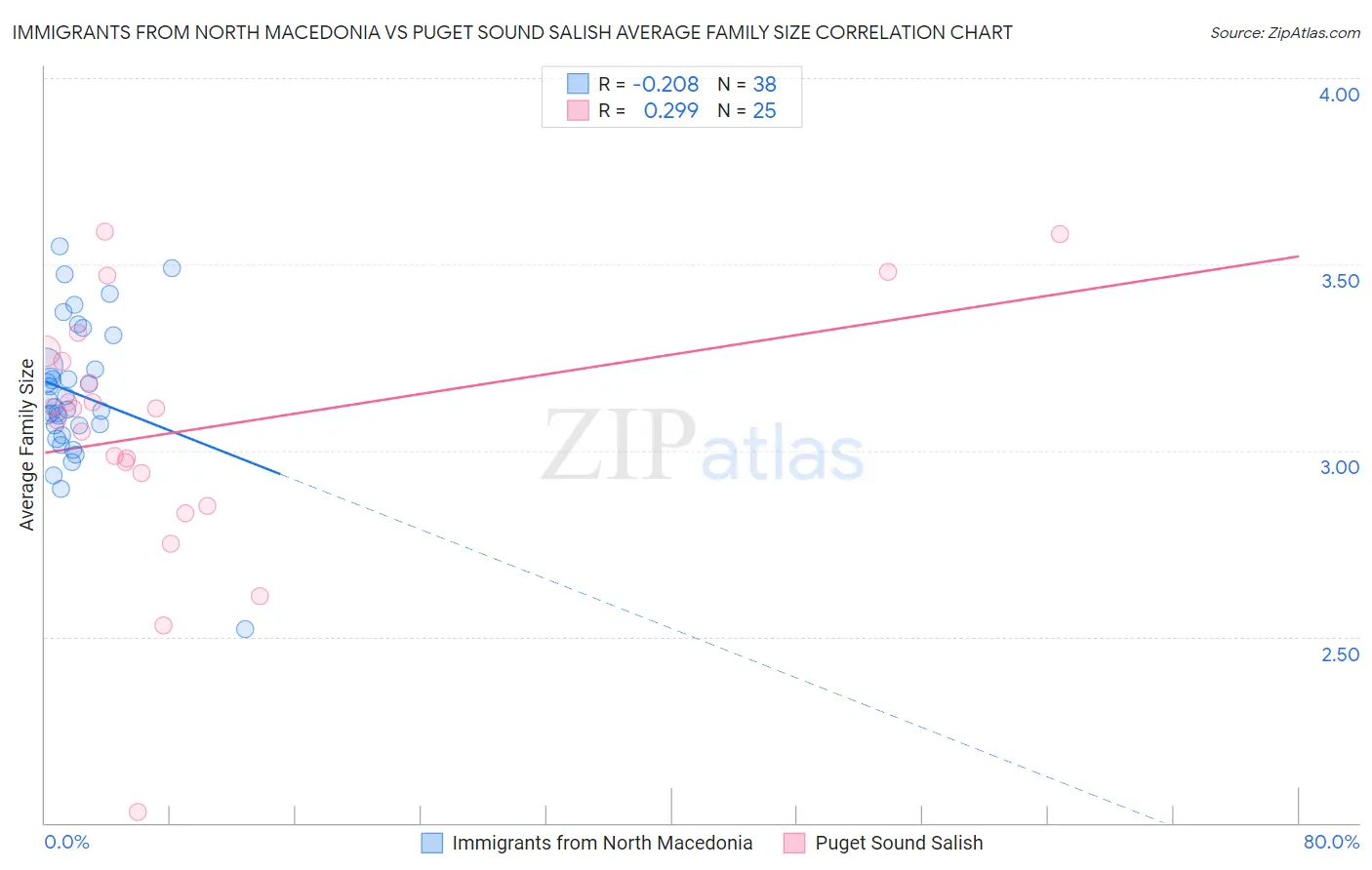 Immigrants from North Macedonia vs Puget Sound Salish Average Family Size