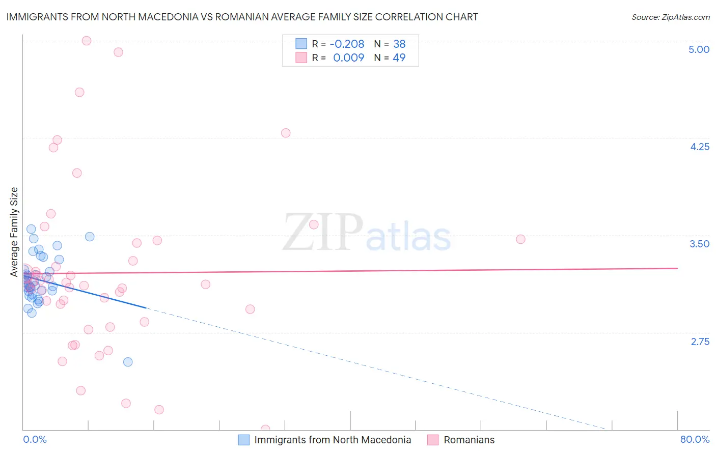 Immigrants from North Macedonia vs Romanian Average Family Size