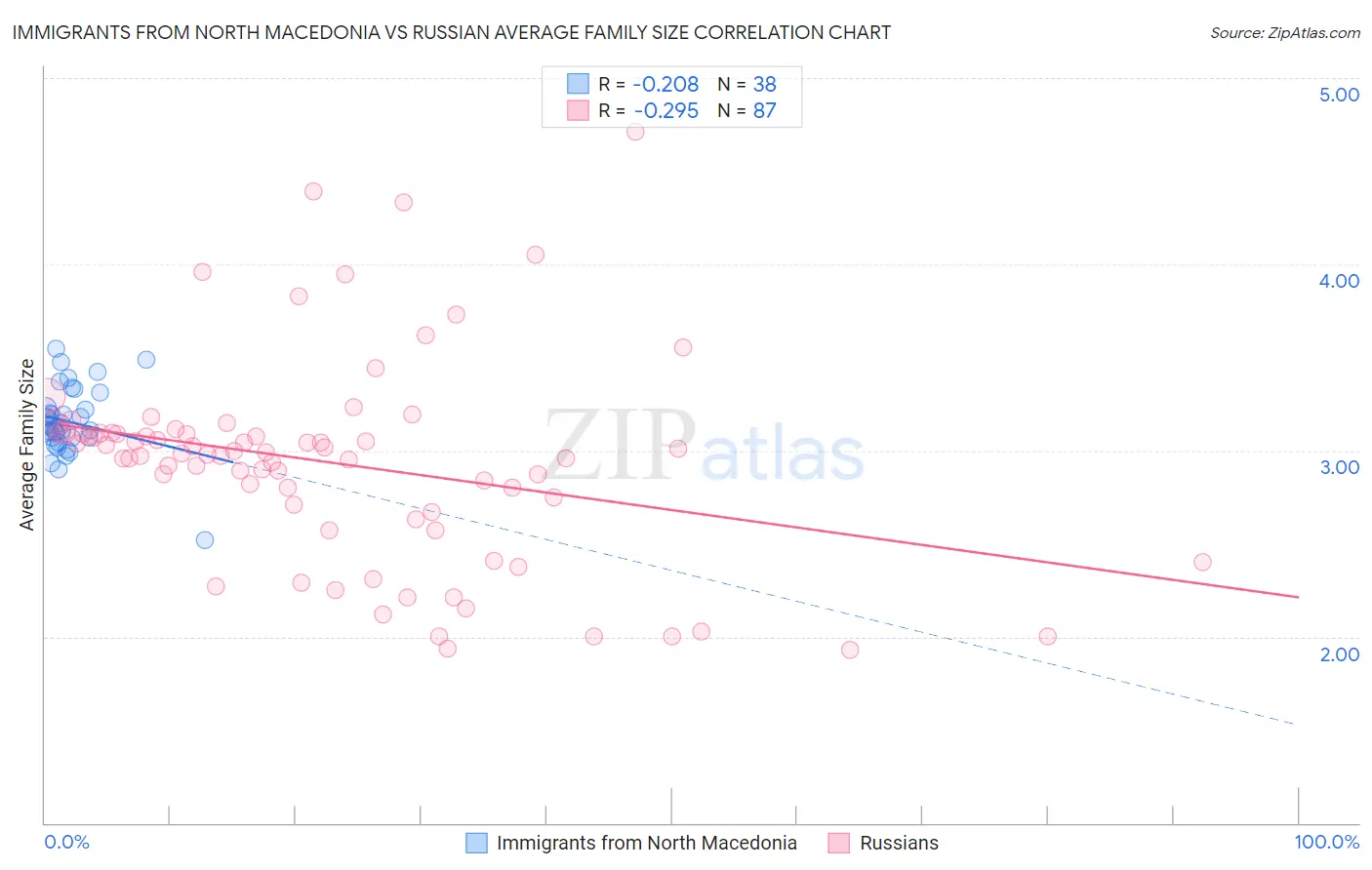 Immigrants from North Macedonia vs Russian Average Family Size
