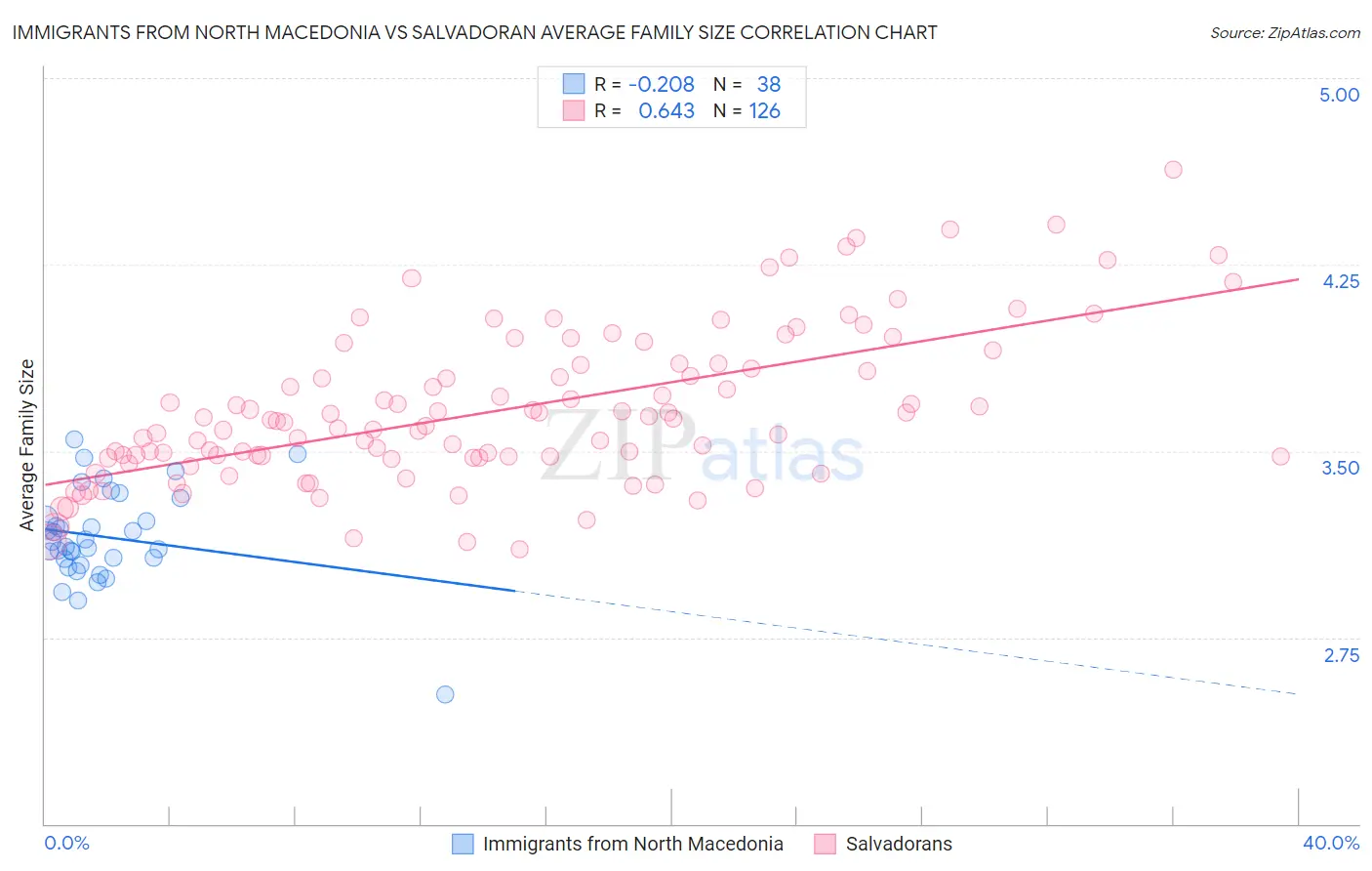 Immigrants from North Macedonia vs Salvadoran Average Family Size
