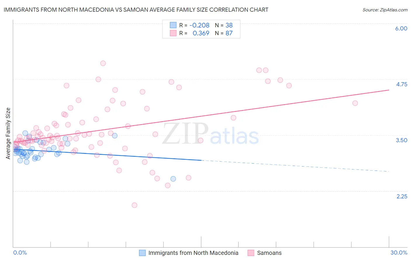 Immigrants from North Macedonia vs Samoan Average Family Size