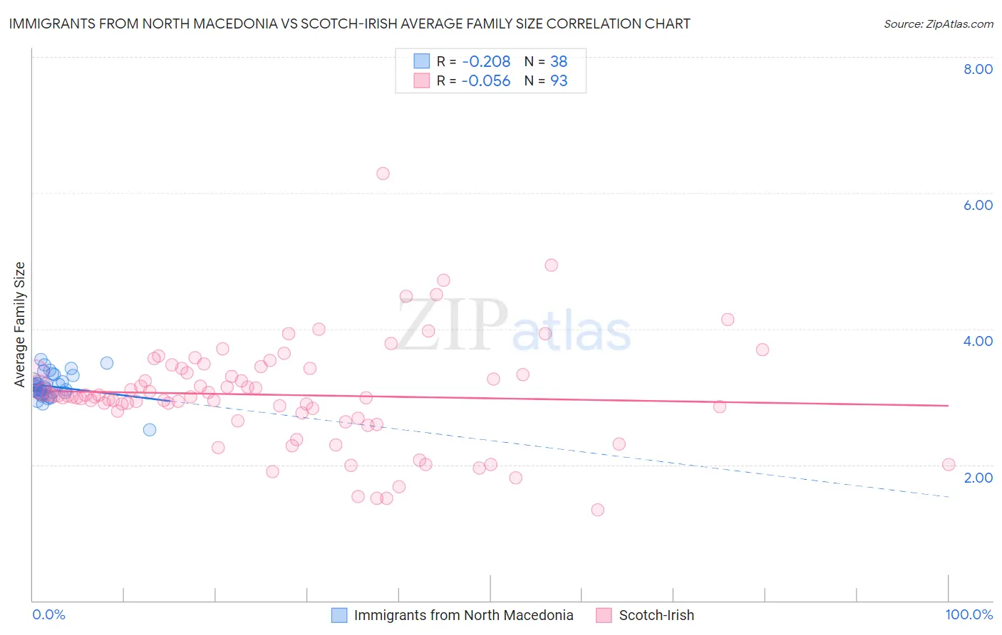 Immigrants from North Macedonia vs Scotch-Irish Average Family Size
