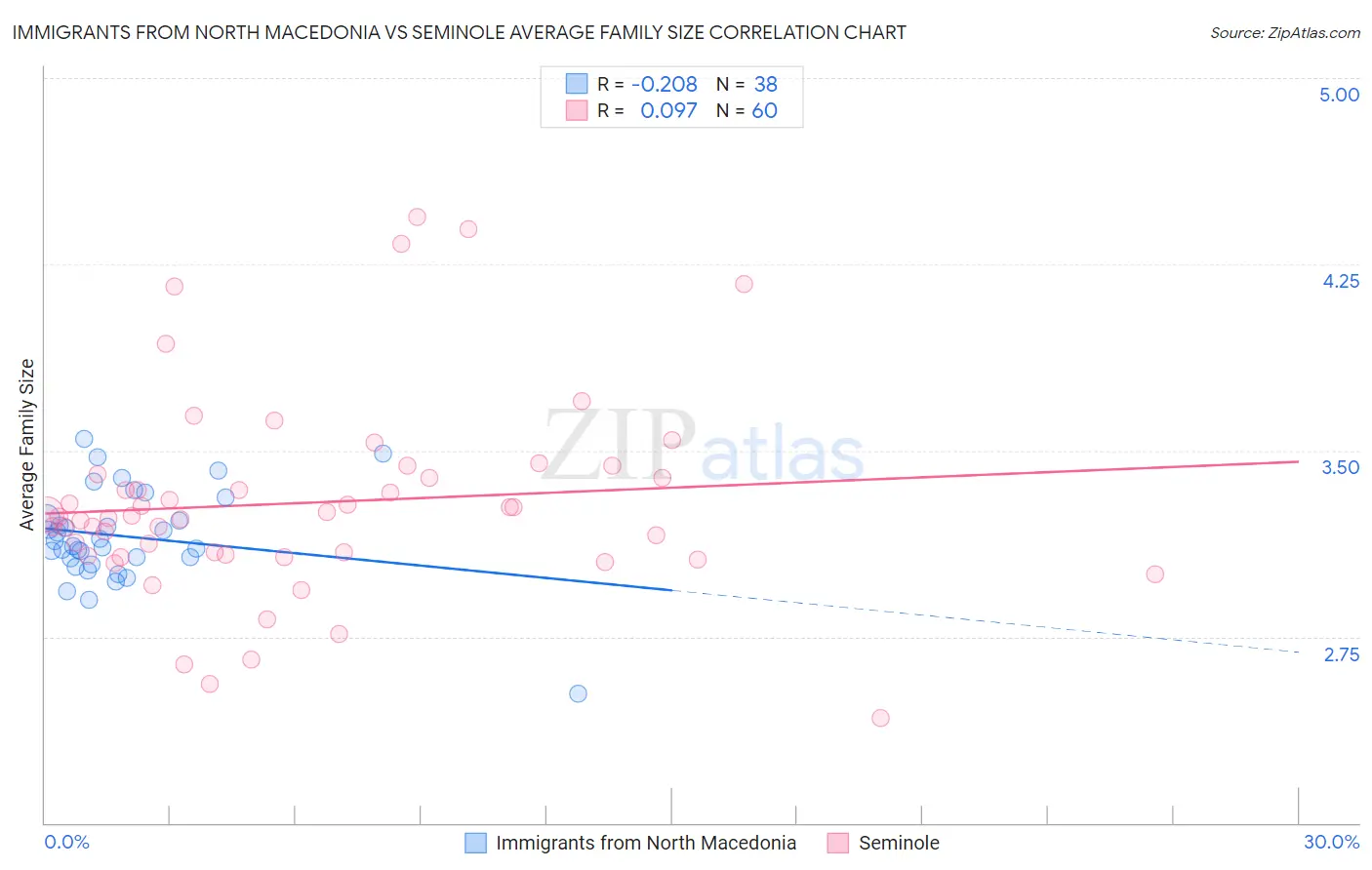 Immigrants from North Macedonia vs Seminole Average Family Size