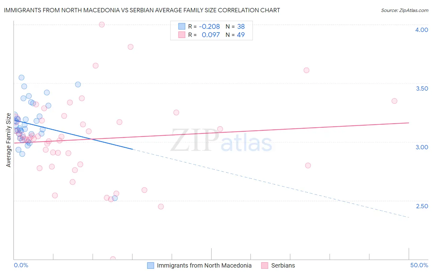 Immigrants from North Macedonia vs Serbian Average Family Size