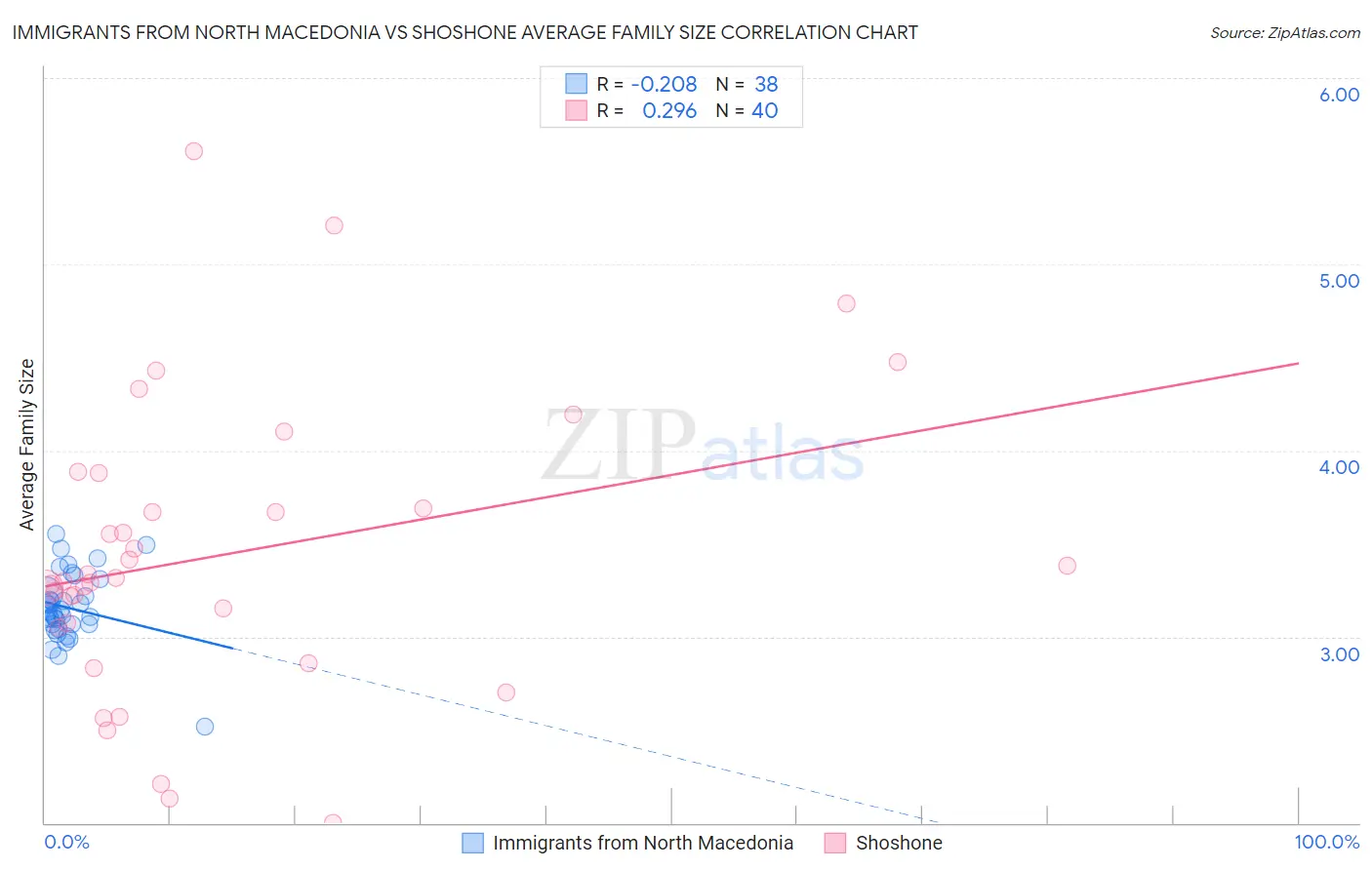 Immigrants from North Macedonia vs Shoshone Average Family Size